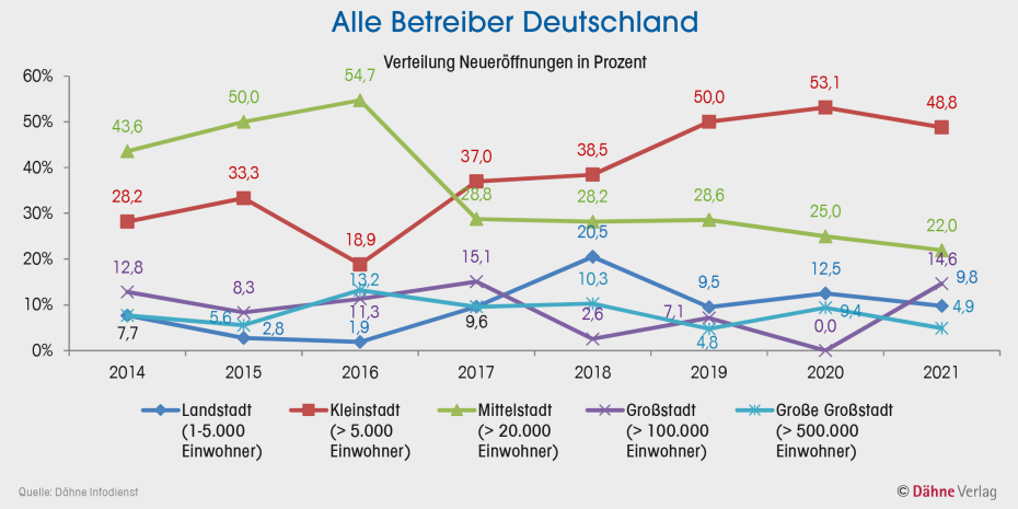 Alle Betreiber Deutschland