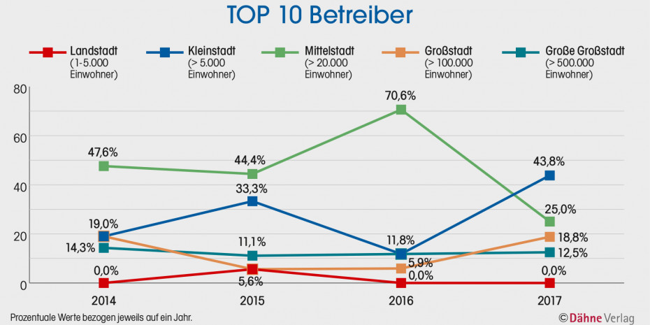 Statistik, Top 10 Betreiber
