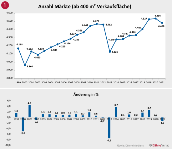 Anzahl Märkte Anzahl Märkte