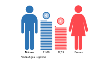 diyonline-Umfrage zum Gender Pay Gap Day: Auch in der DIY-Branche?