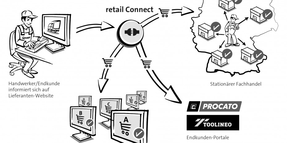 Retail Connect von Nexmart
