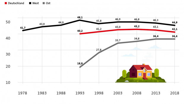 Die Wohneigentumsquote in Deutschland war zuletzt wieder rückläufig.