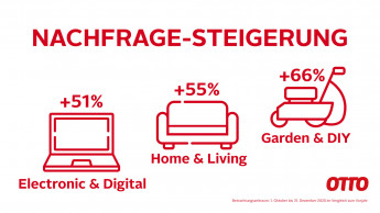 Garten und DIY auf otto.de stark nachgefragt