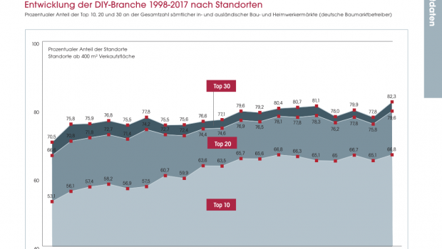 Zwischen 1999 und 2017 lässt sich eine zunehmende Konsolidierung bei den Standorten ausmachen. © Dähne Verlag