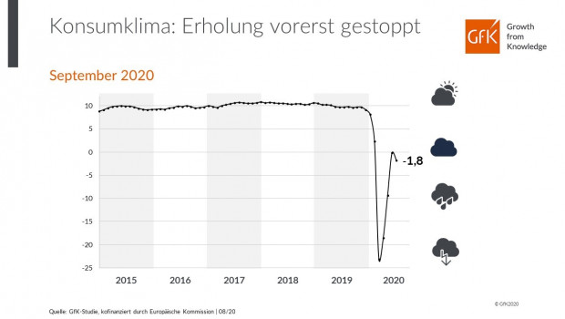 Die GfK prognostiziert für September einen Wert von -1,8 Punkten. 