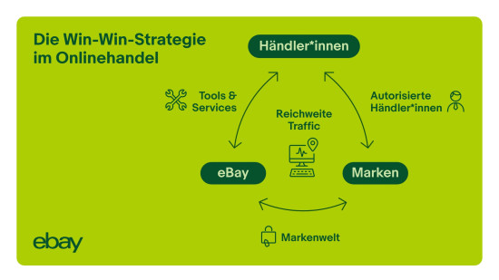 Die Win-Win-Strategie im Onlinehandel