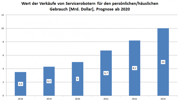 Laut der Prognose soll der Markt mit Servicerobotern für den persönlichen und häuslichen Gebrauch im Jahr 2020 auf 5 Mrd. Dollar ansteigen. Bereits drei Jahre später, im Jahr 2023, soll der Markt laut IFR doppelt so groß sein.