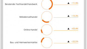 Baumärkte wachsen bei Gardinen und Sonnenschutz überproportional