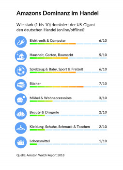 Der "Amazon Watch Report" will die Dominanz des E-Commerce-Giganten analysieren.
