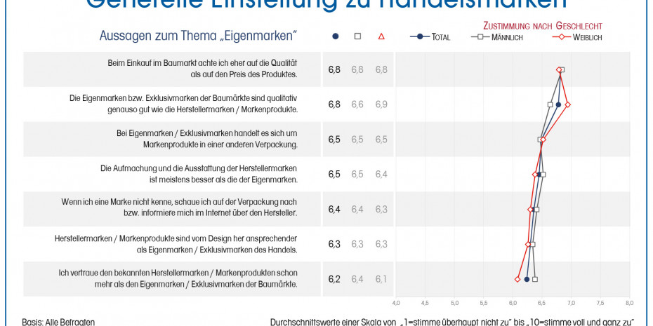 Einstellung zu Handelsmarken