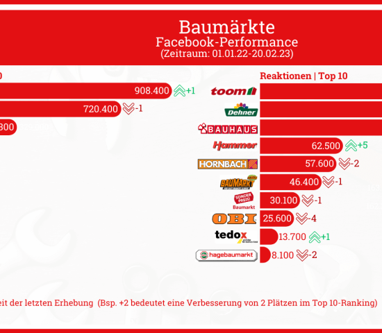 Die Spitzen-Rankings auf dem sozialen Medium Facebook.