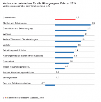 So haben sich laut Destatis die Preise der einzelnen Gütergruppen im Februar entwickelt.