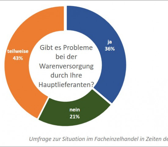 Die Warenversorgung im Harwareneinzelhandel laut ZHH-Umfrage.