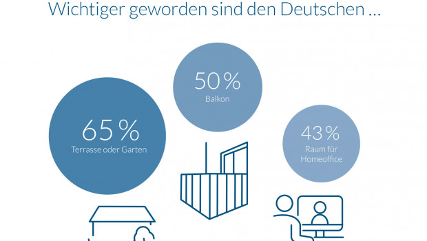 In der Corona-Zeit ist es für die Bundesbürger bedeutsamer geworden, sich auch zu Hause an der frischen Luft aufhalten zu können - so ein Ergebnis der Studie. 