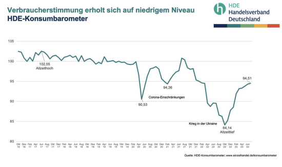 Der Verlauf des HDE-Konumbarometers seit Oktober 2016.