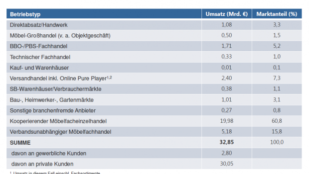 Der EHI-Möbelreport weist für 2015 ein Marktvolumen von 32,85 Mrd. € aus.