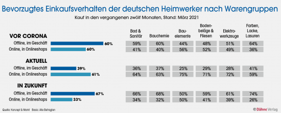 Bevorzugtes Einkaufsverhalten der deutschen Heimwerker nach Warengruppen