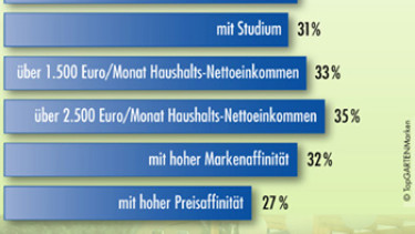 Markenbewusste mögen Galabauer