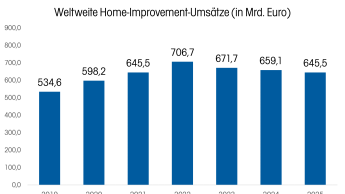 Weltweiter Home-Improvement-Markt das dritte Jahr im Minus Weltweiter Home-Improvement-Markt das dritte Jahr im Minus