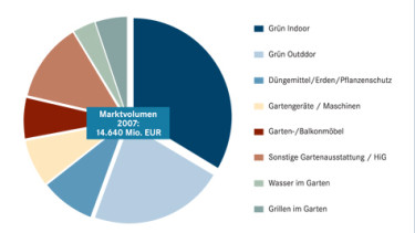 "Gardening liegt im Trend"