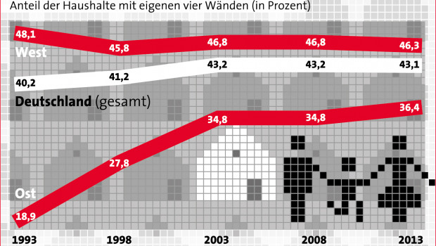 In den alten Bundesländern sinkt die Wohneigentumsquote leicht, in den neuen steigt sie kaum, so LBS Research.