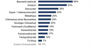 Heimwerker: Ein Drittel nutzt die stationären Baumärkte nicht für den Einkauf Heimwerker: Ein Drittel nutzt die stationären Baumärkte nicht für den Einkauf