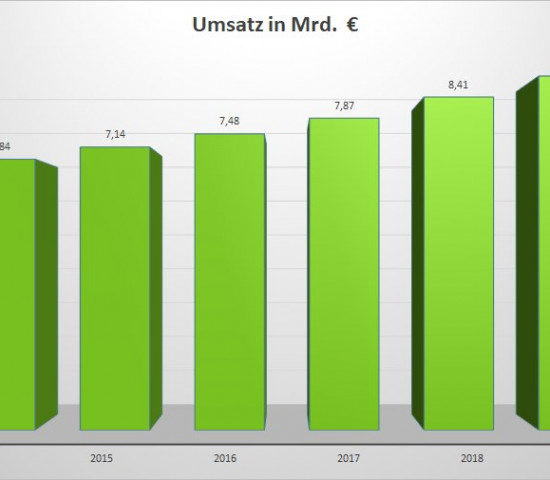 Die Umsatzentwicklung des Galabau seit 2014.