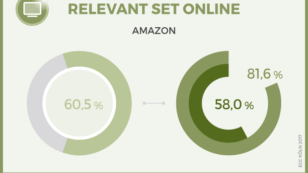 Amazon ist Spitzenreiter beim Sprung ins Relevant Set, heißt es in der Studie von ECC Köln und SAP Hybris. Amazon ist Spitzenreiter beim Sprung ins Relevant Set, heißt es in der Studie von ECC Köln und SAP Hybris.