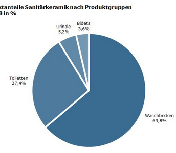 Die Titze-Studie schlüsselt den Markt nach Produktgruppen auf.
