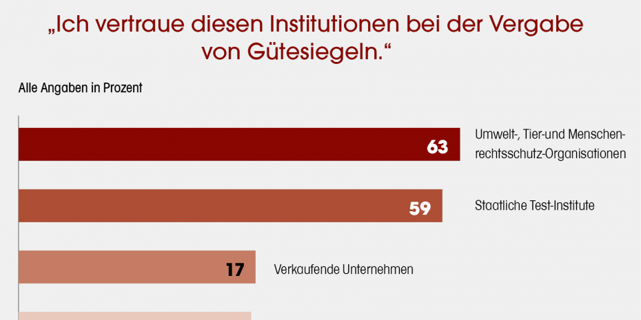 "Ich vertraue diesen Institutionen bei der Vergabe von Gütesiegeln"