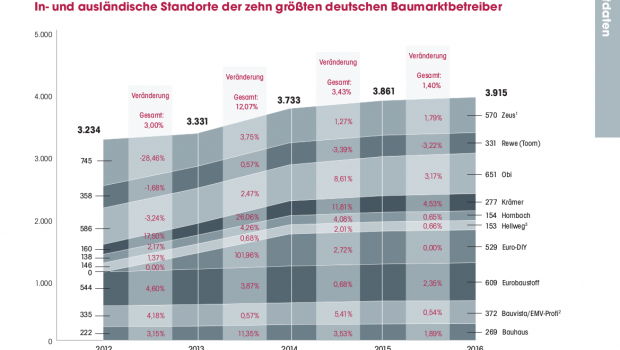 Entwicklung der Anzahl in- und ausländischer Standorte der zehn größten deutschen Baumarktbetreiber. [Quelle: Dähne Infodienst]