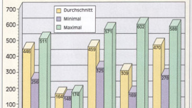 Beratungs-Know-how gefragt