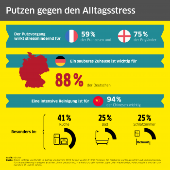 Die Zahlen aus der Putz-Studie von Kärcher.
