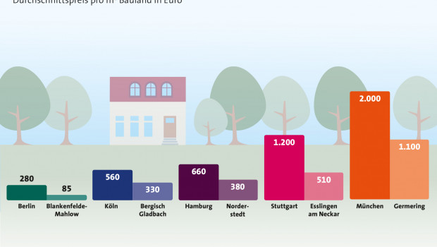 Billigere Grundstücke macht die Speckgürtel für Häuslebauer attraktiv. Grafik: LBS Billigere Grundstücke macht die Speckgürtel für Häuslebauer attraktiv. Grafik: LBS