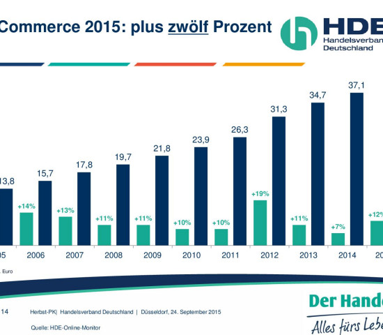 Der Online-Handel setzt in diesem Jahr rund 41,7 Mrd. € um.
Der Online-Handel setzt in diesem Jahr rund 41,7 Mrd. € um.
