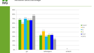 Die Lieferanten im Gartenmarkt sind optimistisch