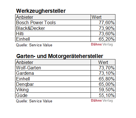 Ranking Kundentreue laut Service Value/Deutschland-Test
