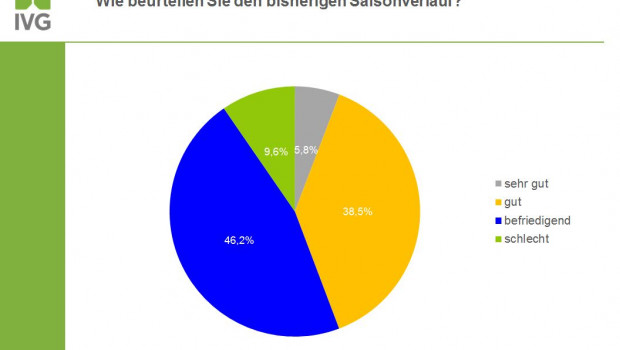 Die deutsche Gartenindustrie ist trotz Unwetter zufrieden mit dem bisherigen Saisonverlauf.