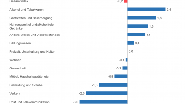 Inflationsrate zum dritten Mal in diesem Jahr leicht im Minus