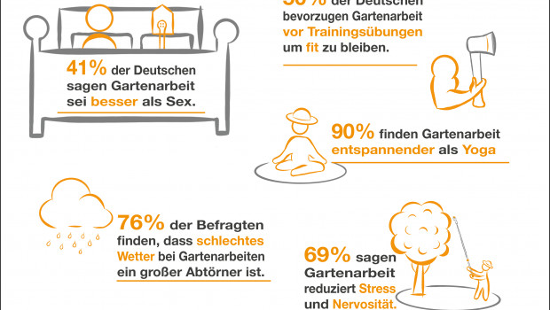 So fasst Fiskars die Ergebnisse der Garten-Studie zusammen.