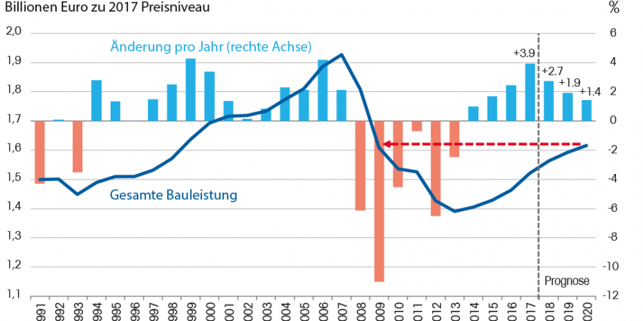 Baukonjunktur, Langzeit-Bauproduktion
