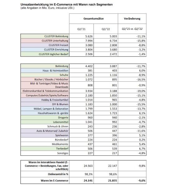 Die Warengruppen-Zahlen im E-Commerce zum zweiten Quartal. Die Warengruppen-Zahlen im E-Commerce zum zweiten Quartal.
