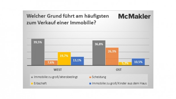 Ein Hausverkauf geschieht in Ostdeutschland eher wegen einer Scheidung und wegen einer Erbschaft im Westen (Grafik: McMakler). Ein Hausverkauf geschieht in Ostdeutschland eher wegen einer Scheidung und wegen einer Erbschaft im Westen (Grafik: McMakler).