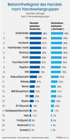 Bekanntheitsgrad Handel nach Handwerkergruppen
