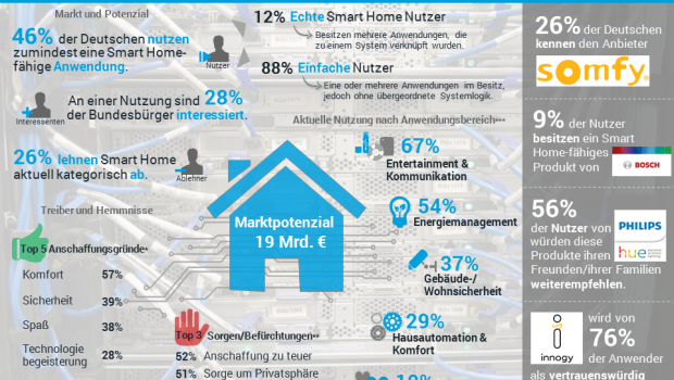 Sind Deutsche mit Smart Home überfordert? Laut einer aktuellen Umfrage rufen nur wenige Nutzer das volle Potenzial ihrer Systeme ab. [Grafik: Splendid Research]