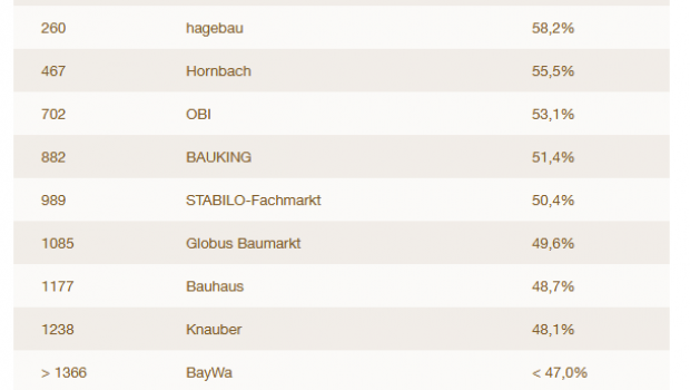 Das Ranking der Baumärkte von ServiceValue in Sachen Preisgestaltung.