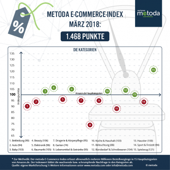 Der E-Commerce-Index von Metoda im März 2018: insgesamt leichte Schwäche gegenüber dem Vorjahr.