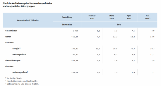 Jährliche Veränderung des Verbraucherpreisindex und ausgewählter Gütergruppen.