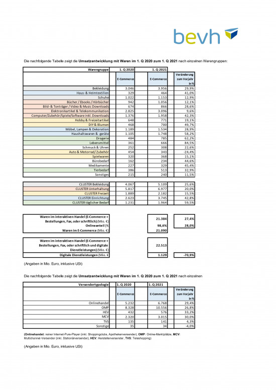 Die vollständigen BEVH-Zahlen für das erste Quartal 2021. Die vollständigen BEVH-Zahlen für das erste Quartal 2021.