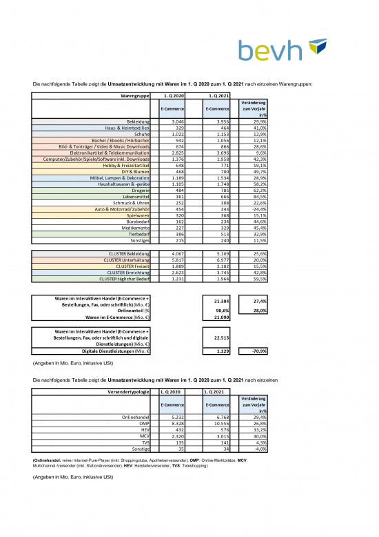 Die vollständigen BEVH-Zahlen für das erste Quartal 2021.